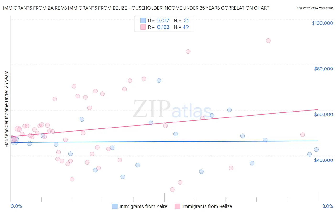 Immigrants from Zaire vs Immigrants from Belize Householder Income Under 25 years
