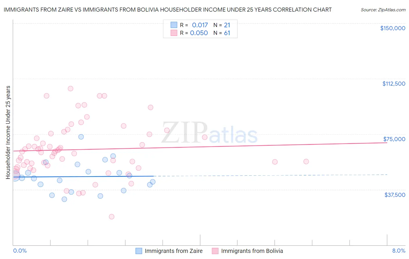 Immigrants from Zaire vs Immigrants from Bolivia Householder Income Under 25 years
