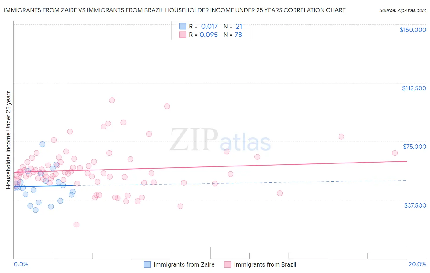 Immigrants from Zaire vs Immigrants from Brazil Householder Income Under 25 years