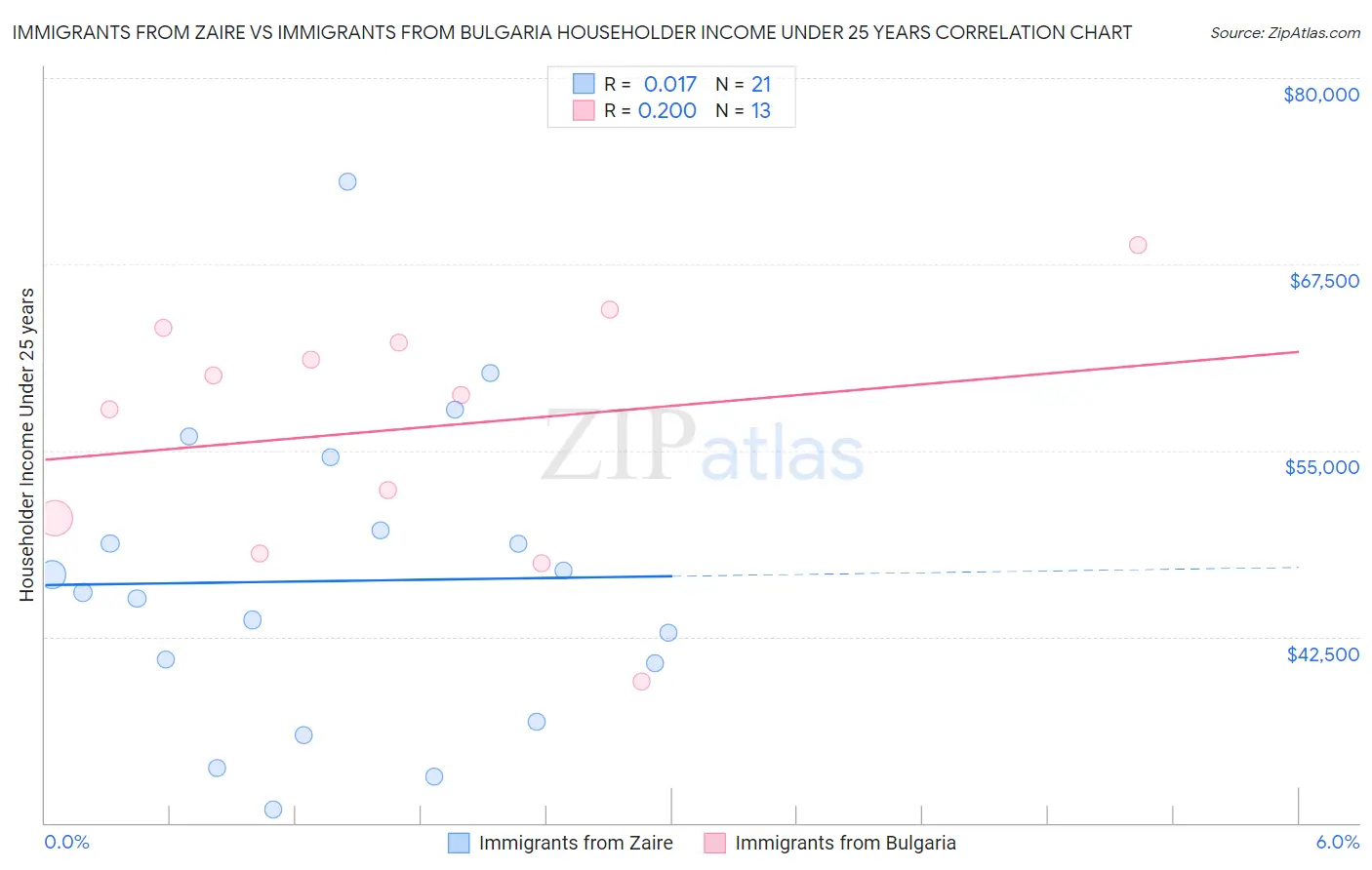 Immigrants from Zaire vs Immigrants from Bulgaria Householder Income Under 25 years