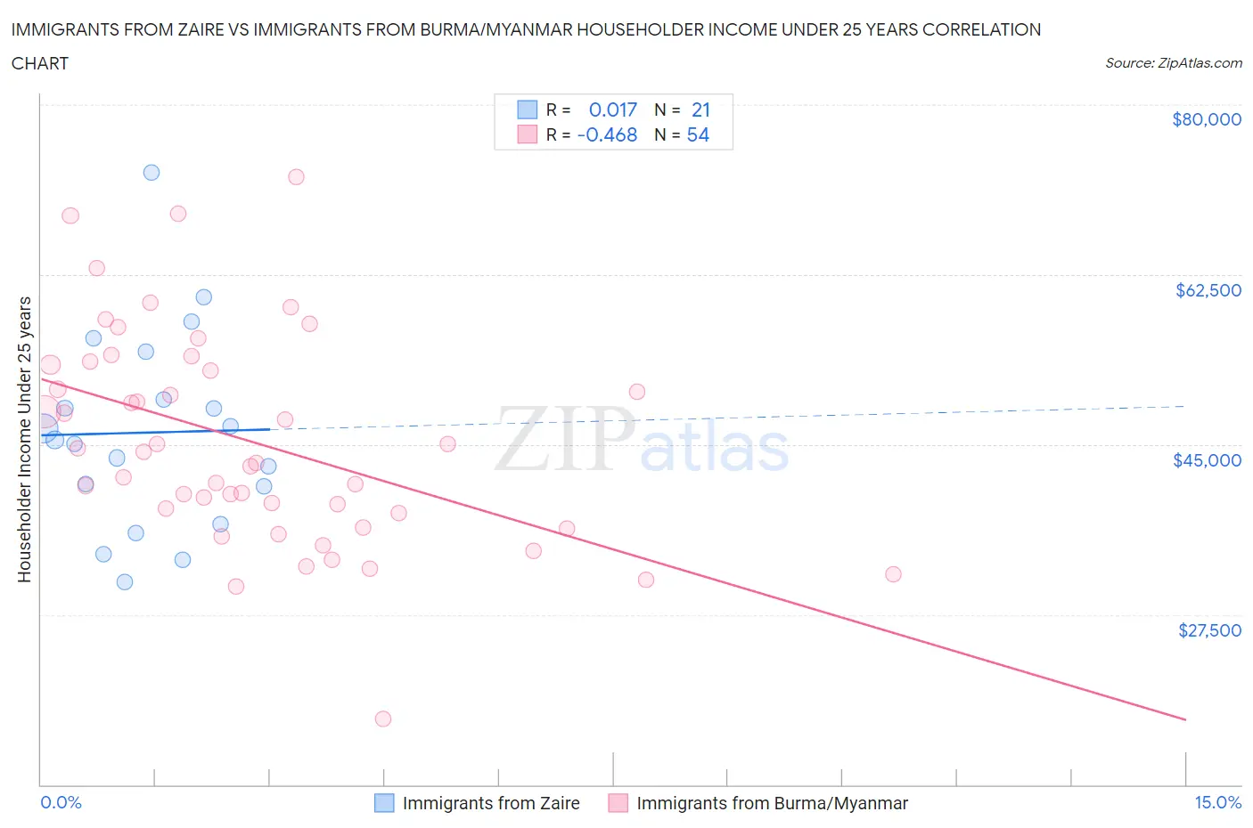 Immigrants from Zaire vs Immigrants from Burma/Myanmar Householder Income Under 25 years