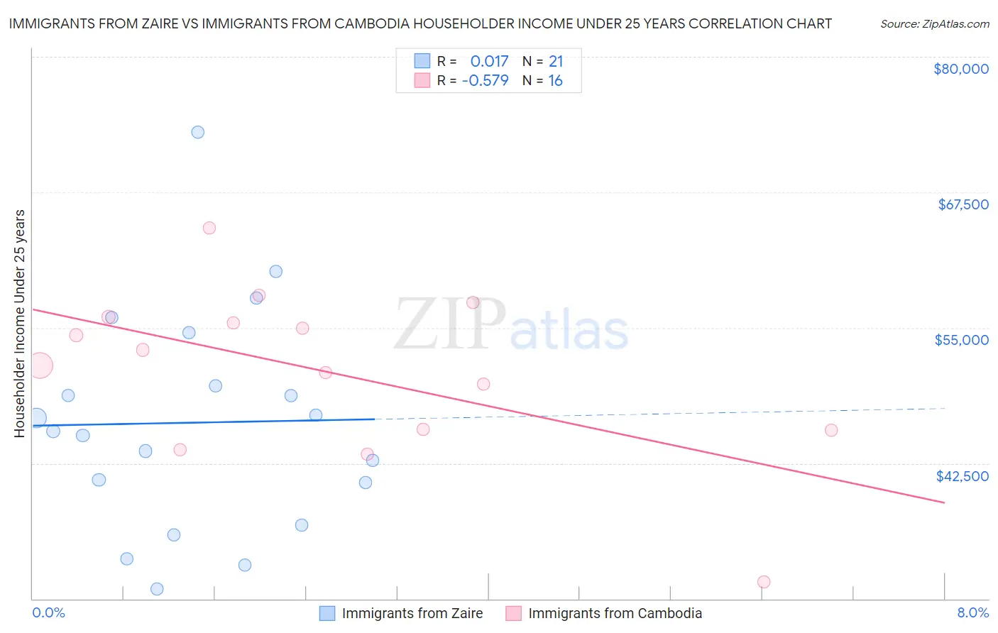 Immigrants from Zaire vs Immigrants from Cambodia Householder Income Under 25 years