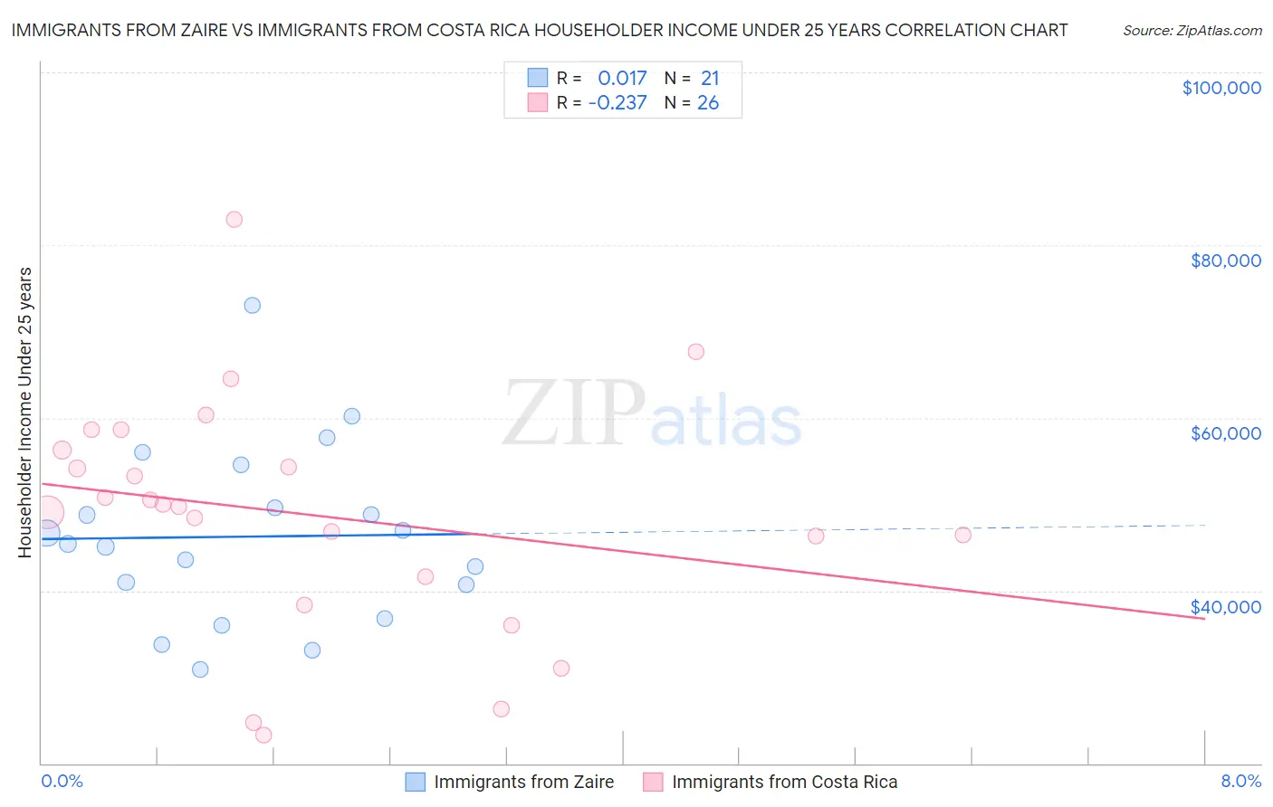 Immigrants from Zaire vs Immigrants from Costa Rica Householder Income Under 25 years