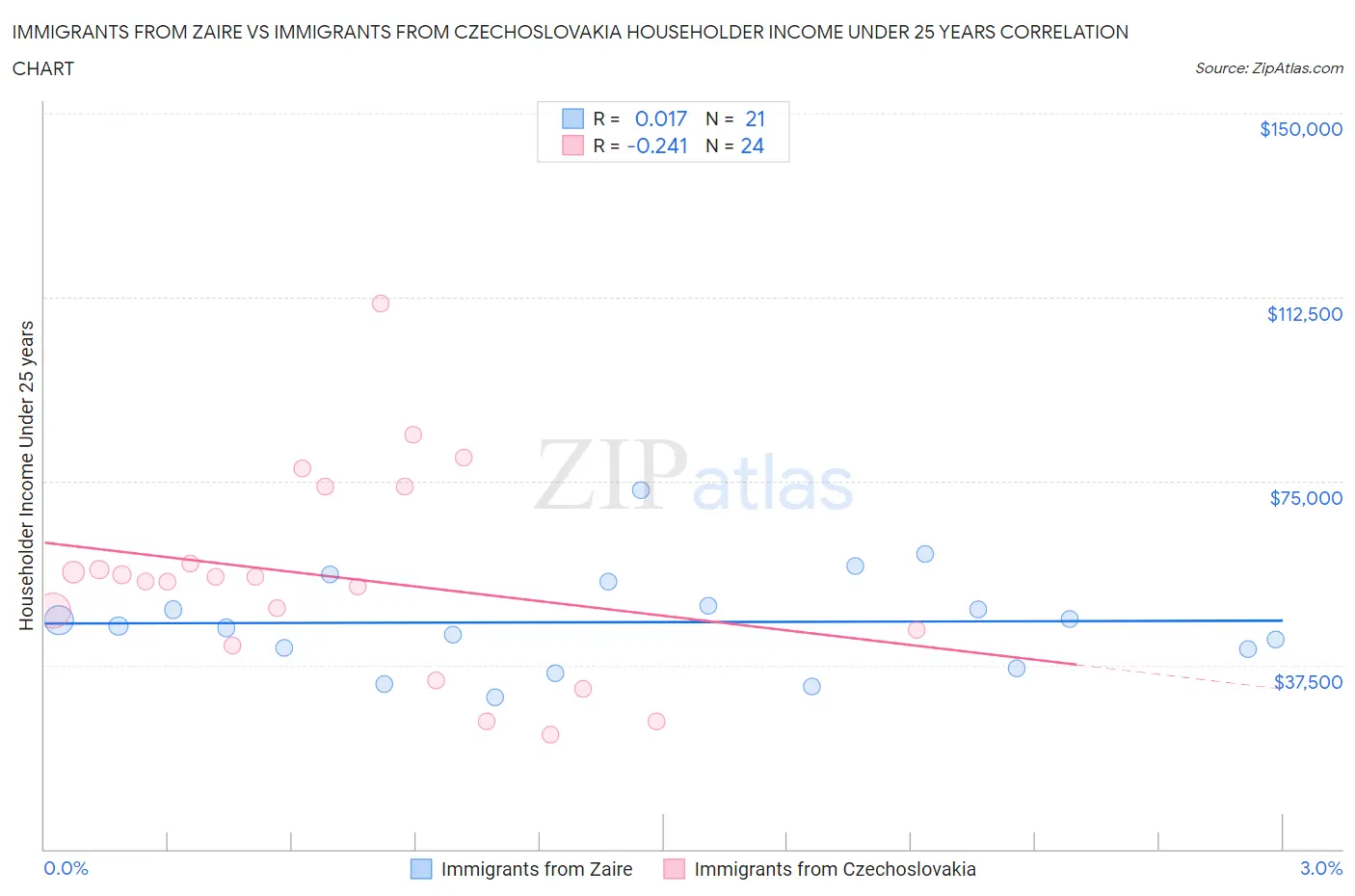 Immigrants from Zaire vs Immigrants from Czechoslovakia Householder Income Under 25 years
