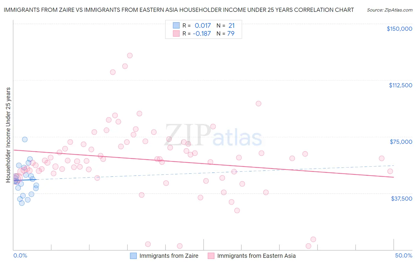 Immigrants from Zaire vs Immigrants from Eastern Asia Householder Income Under 25 years