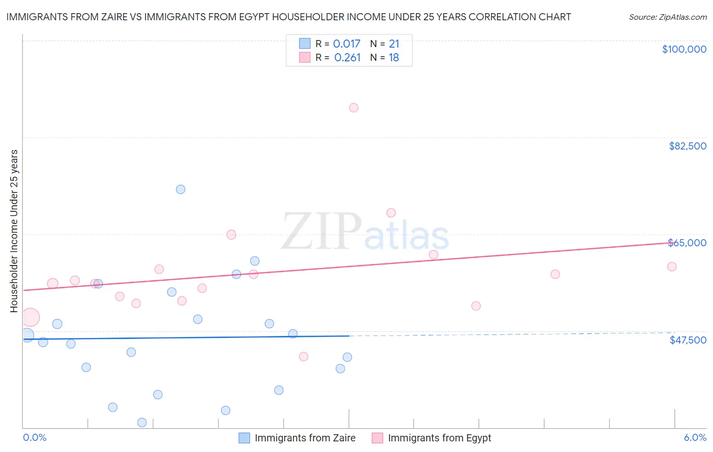 Immigrants from Zaire vs Immigrants from Egypt Householder Income Under 25 years