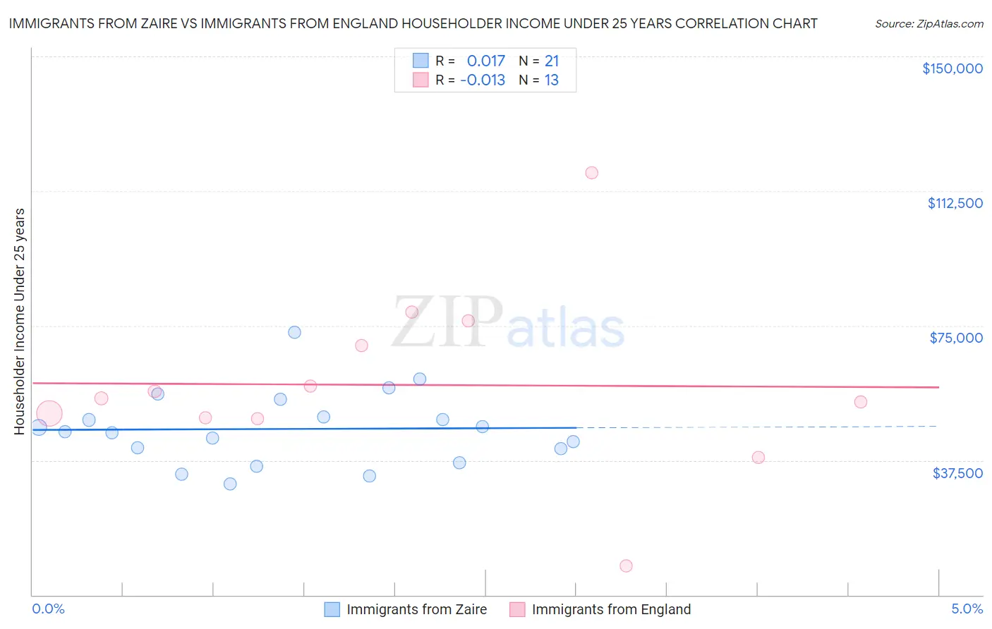 Immigrants from Zaire vs Immigrants from England Householder Income Under 25 years
