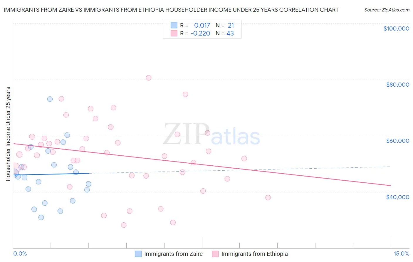 Immigrants from Zaire vs Immigrants from Ethiopia Householder Income Under 25 years