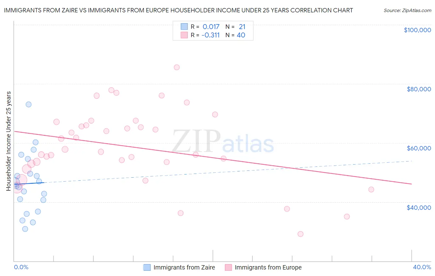 Immigrants from Zaire vs Immigrants from Europe Householder Income Under 25 years