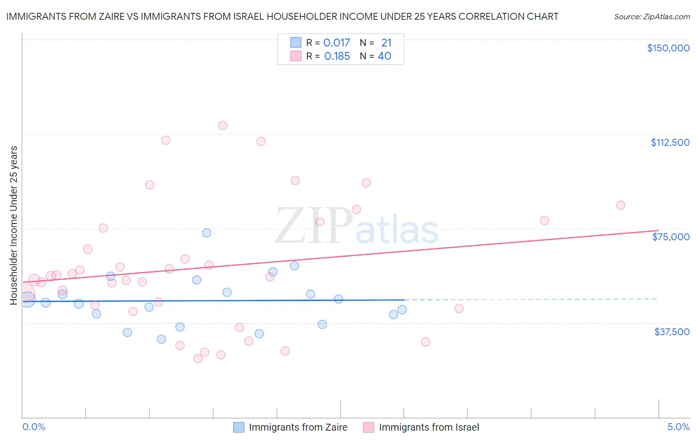 Immigrants from Zaire vs Immigrants from Israel Householder Income Under 25 years