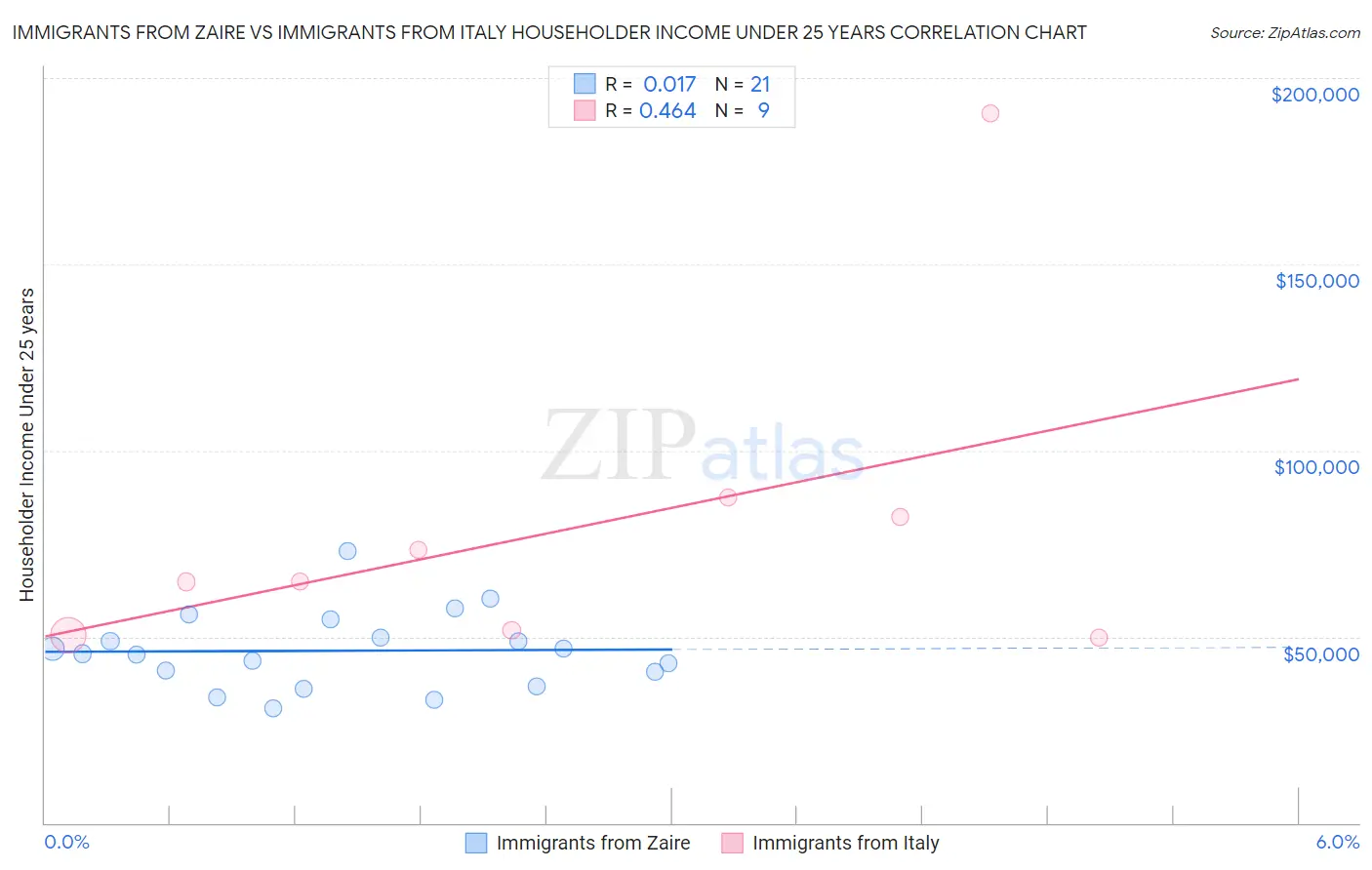 Immigrants from Zaire vs Immigrants from Italy Householder Income Under 25 years