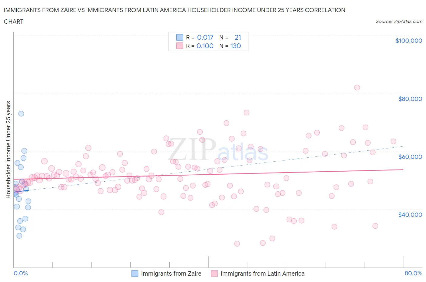 Immigrants from Zaire vs Immigrants from Latin America Householder Income Under 25 years