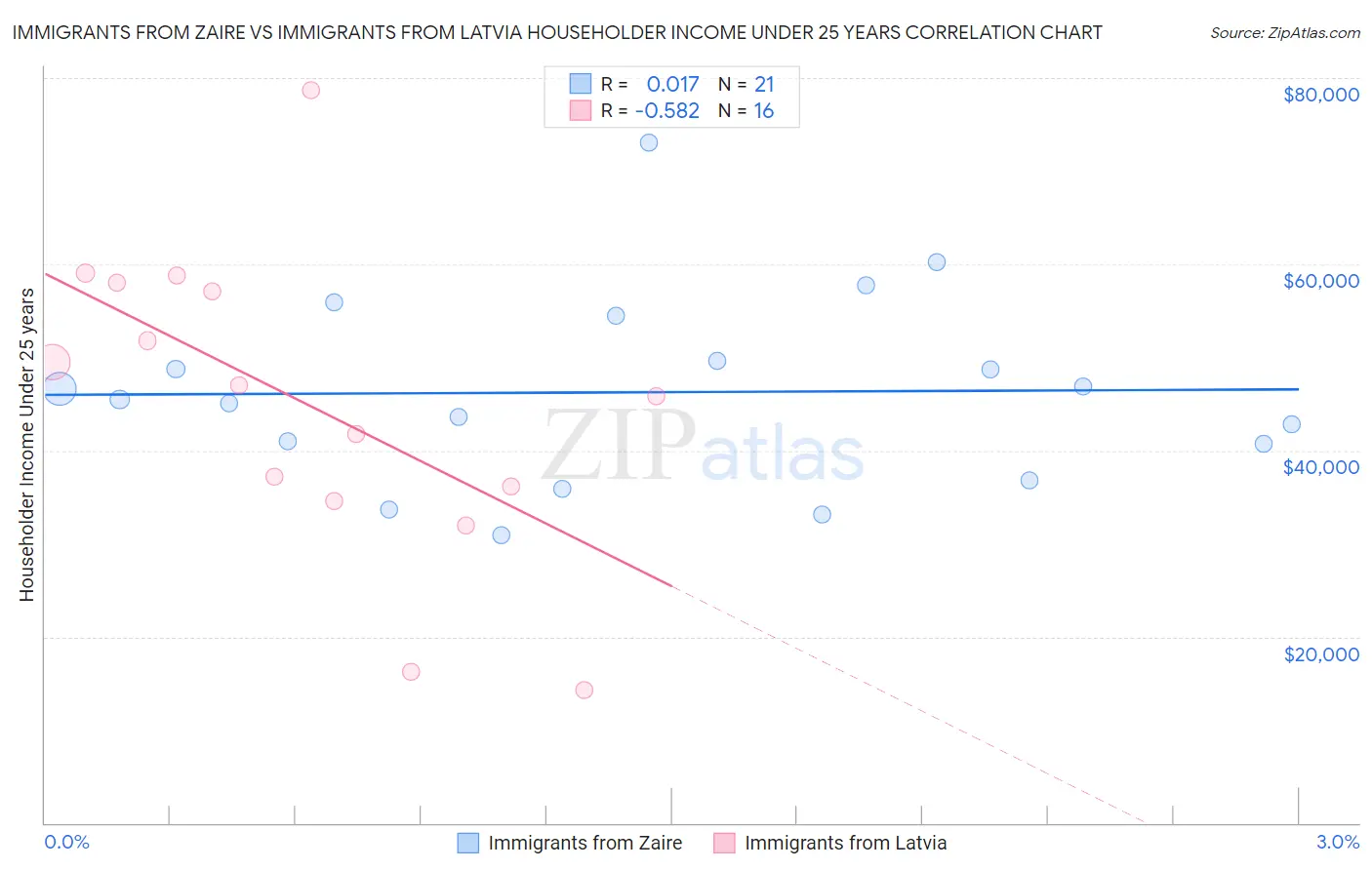 Immigrants from Zaire vs Immigrants from Latvia Householder Income Under 25 years