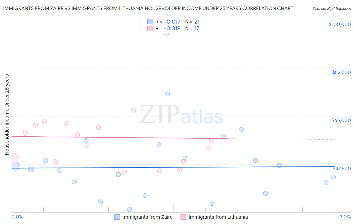 Immigrants from Zaire vs Immigrants from Lithuania Householder Income Under 25 years