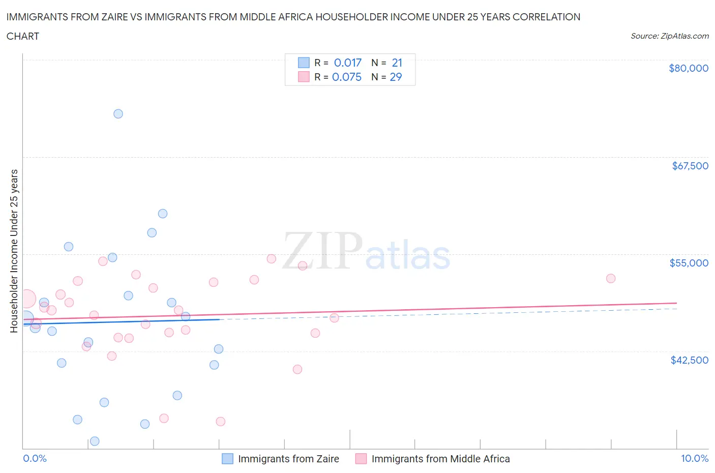Immigrants from Zaire vs Immigrants from Middle Africa Householder Income Under 25 years