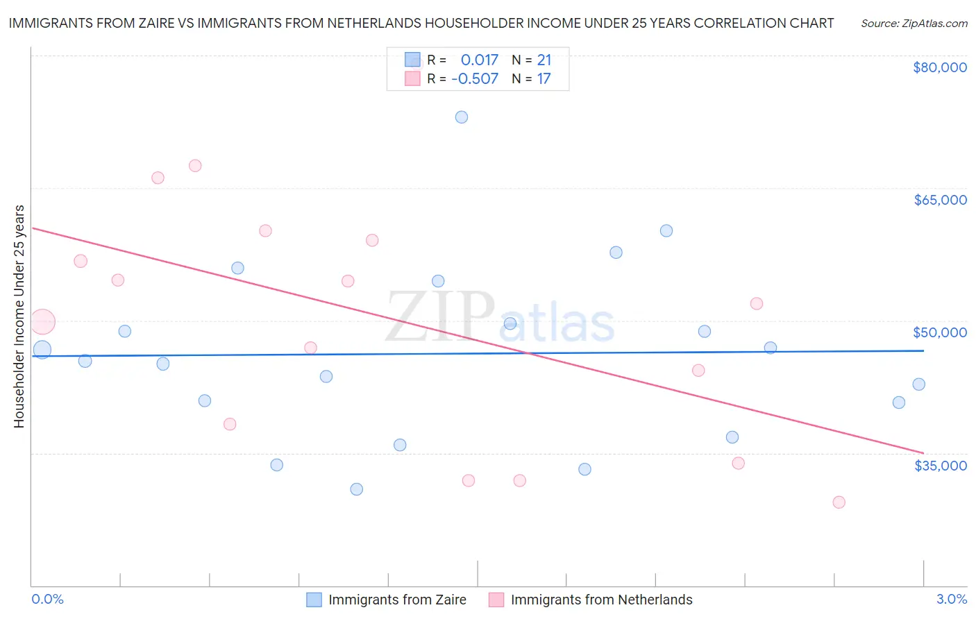 Immigrants from Zaire vs Immigrants from Netherlands Householder Income Under 25 years