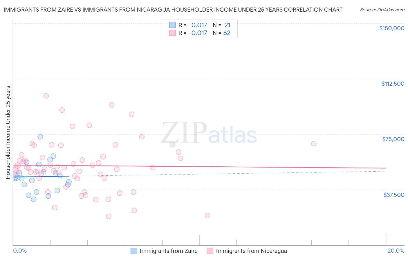Immigrants from Zaire vs Immigrants from Nicaragua Householder Income Under 25 years