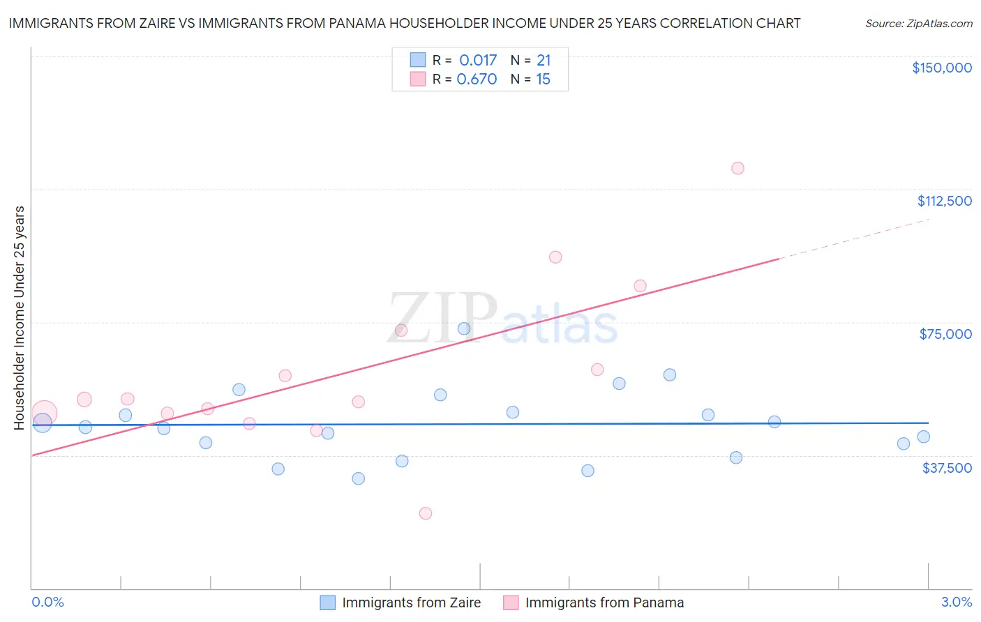 Immigrants from Zaire vs Immigrants from Panama Householder Income Under 25 years