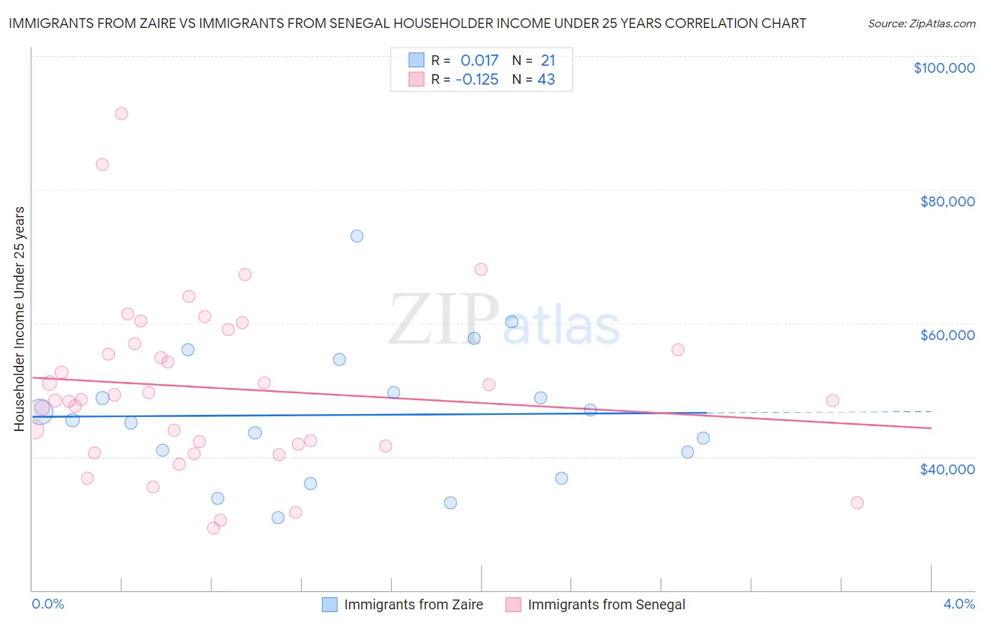 Immigrants from Zaire vs Immigrants from Senegal Householder Income Under 25 years