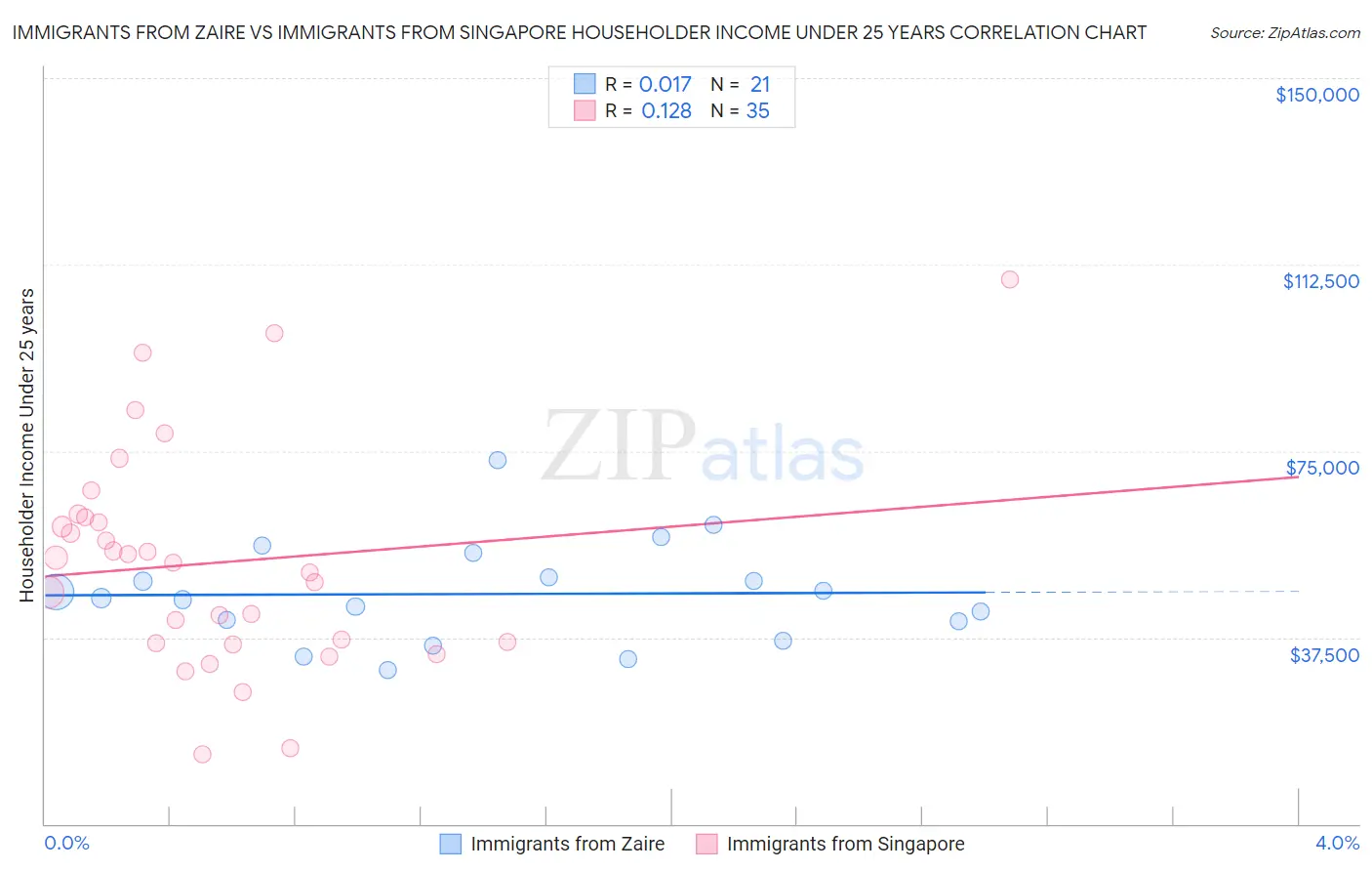 Immigrants from Zaire vs Immigrants from Singapore Householder Income Under 25 years