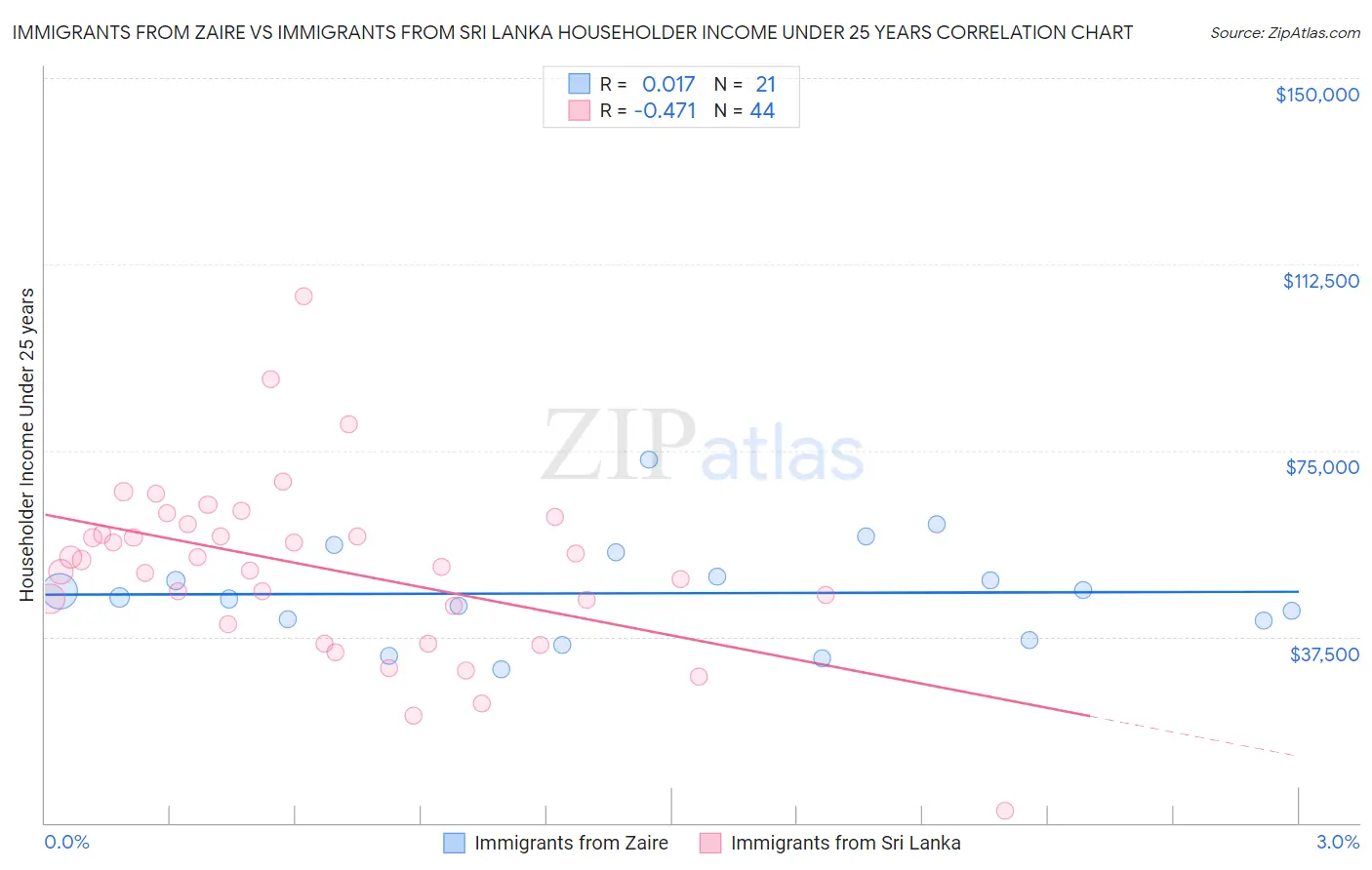 Immigrants from Zaire vs Immigrants from Sri Lanka Householder Income Under 25 years