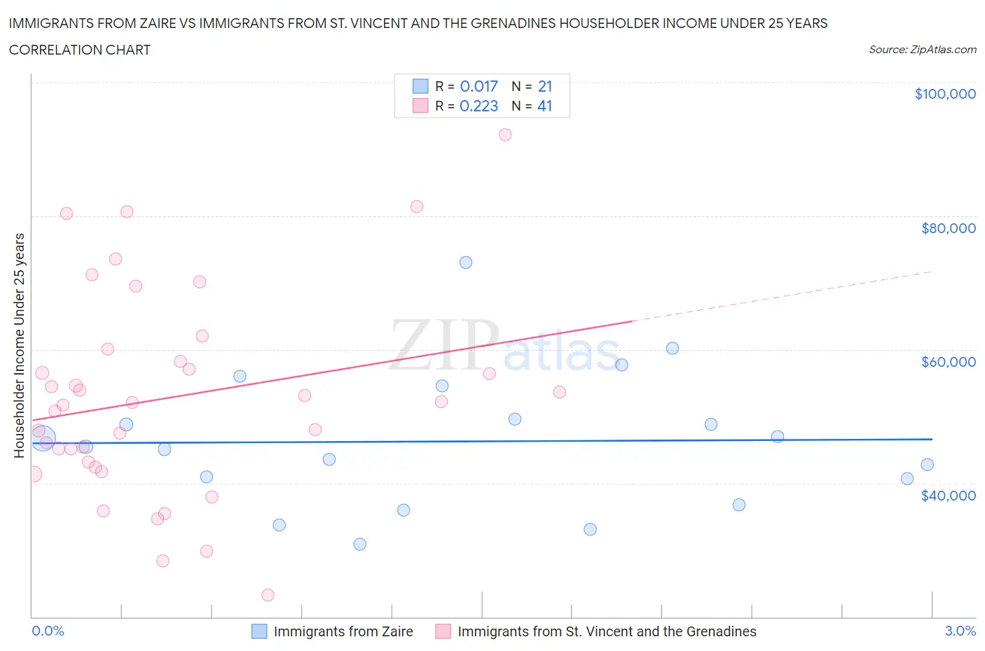 Immigrants from Zaire vs Immigrants from St. Vincent and the Grenadines Householder Income Under 25 years