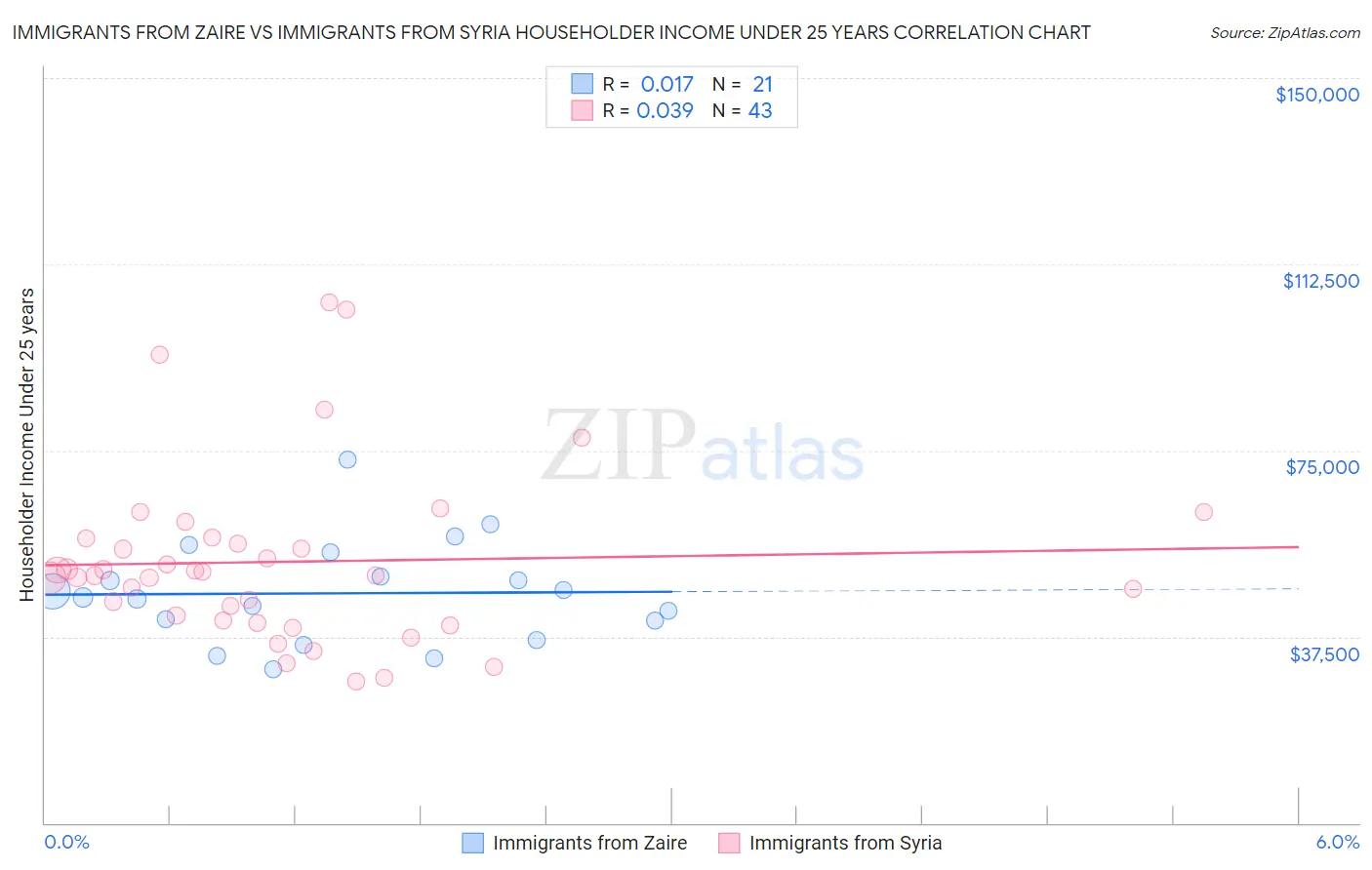 Immigrants from Zaire vs Immigrants from Syria Householder Income Under 25 years