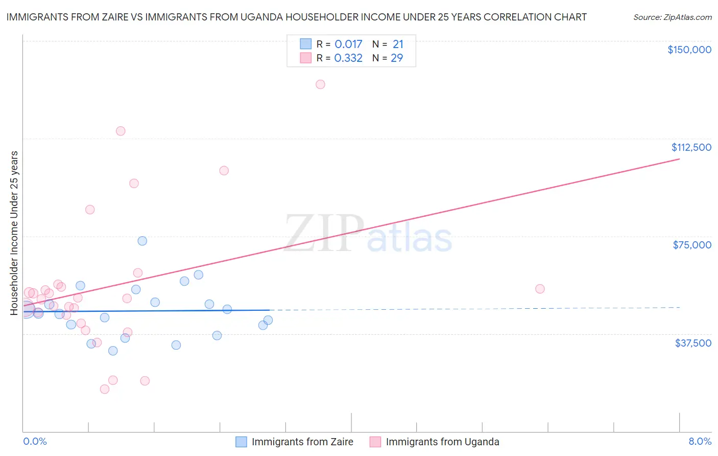 Immigrants from Zaire vs Immigrants from Uganda Householder Income Under 25 years