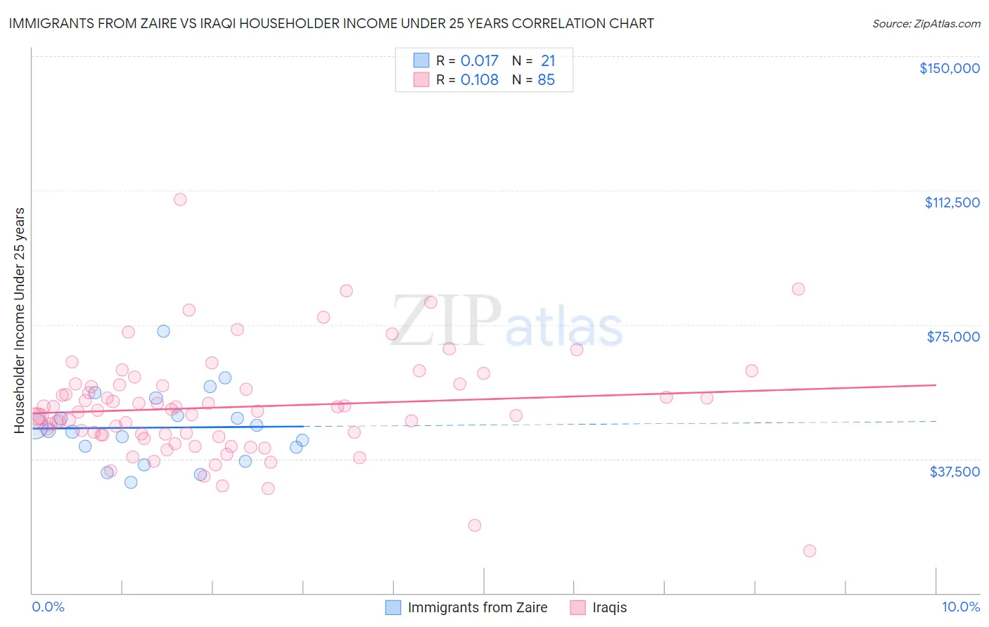 Immigrants from Zaire vs Iraqi Householder Income Under 25 years