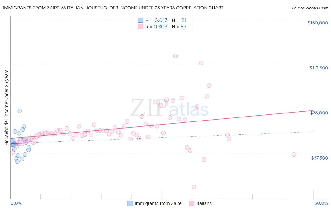 Immigrants from Zaire vs Italian Householder Income Under 25 years