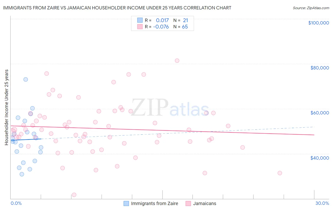 Immigrants from Zaire vs Jamaican Householder Income Under 25 years