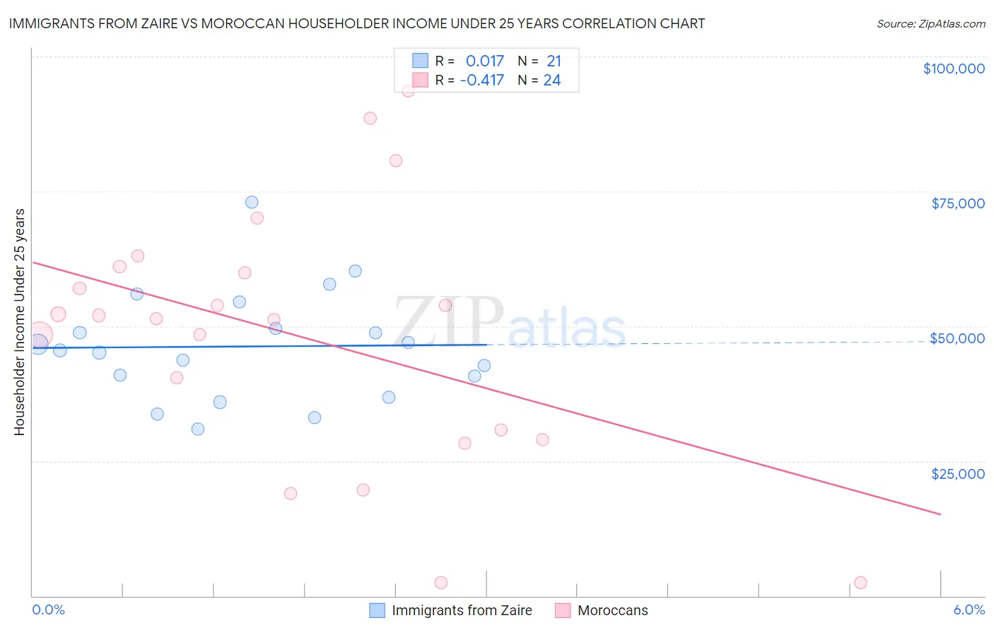 Immigrants from Zaire vs Moroccan Householder Income Under 25 years