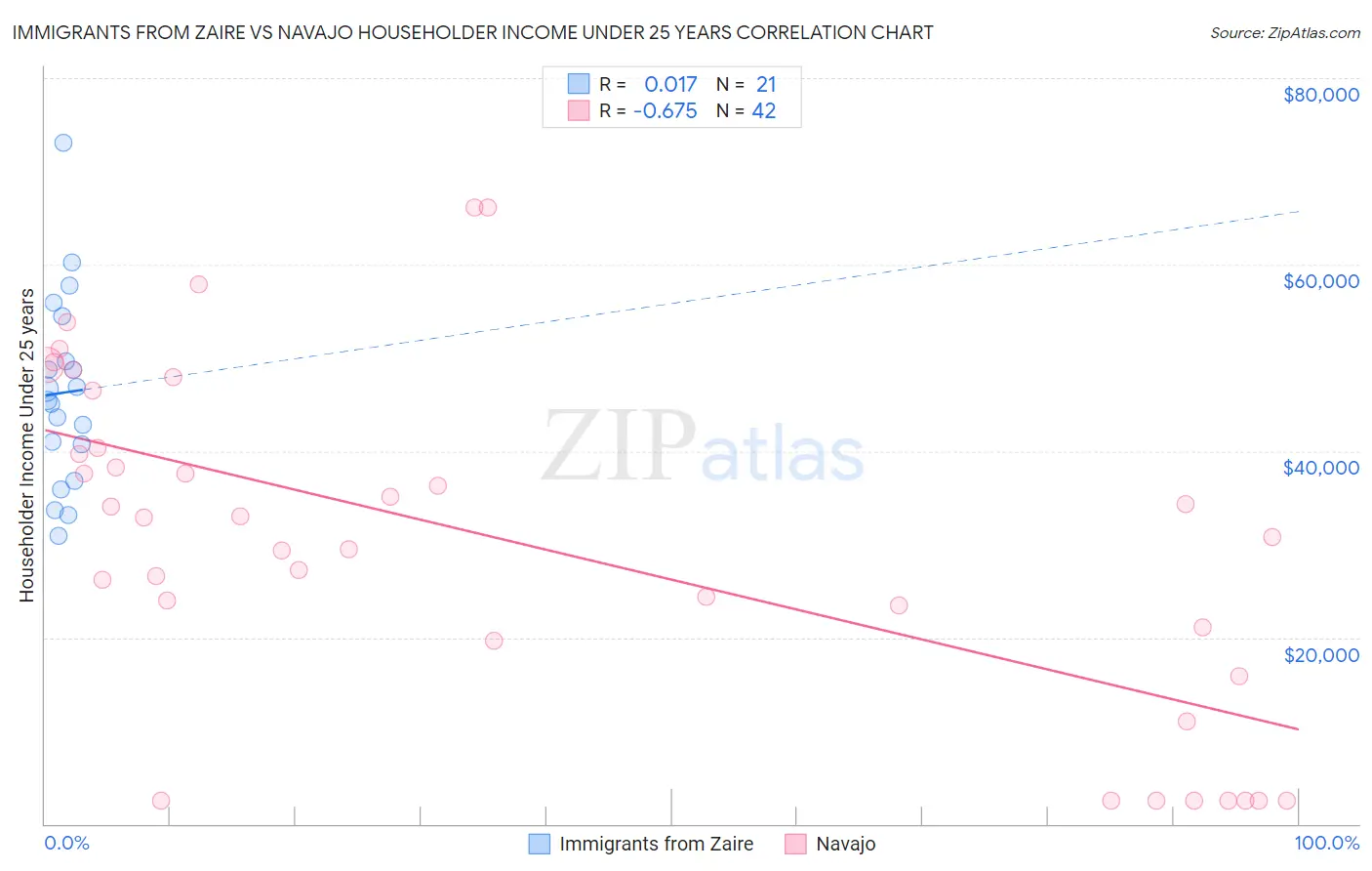 Immigrants from Zaire vs Navajo Householder Income Under 25 years