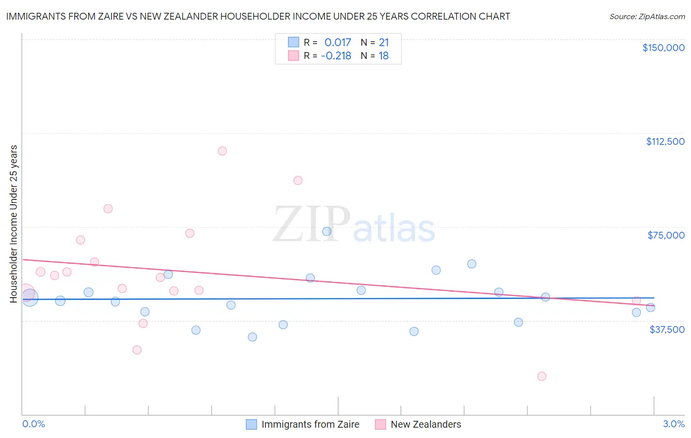 Immigrants from Zaire vs New Zealander Householder Income Under 25 years