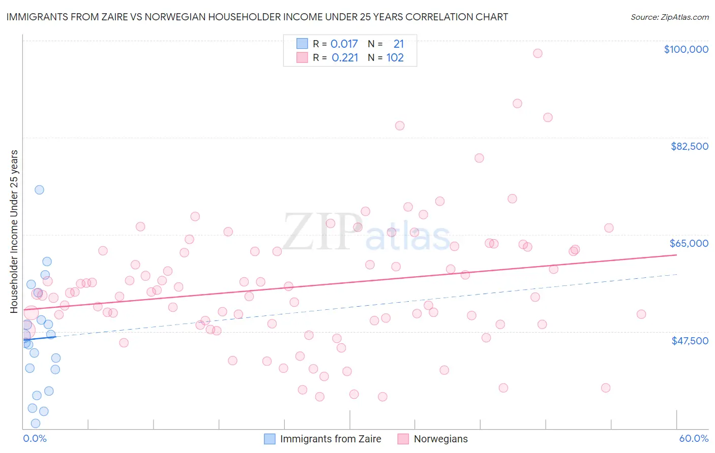 Immigrants from Zaire vs Norwegian Householder Income Under 25 years