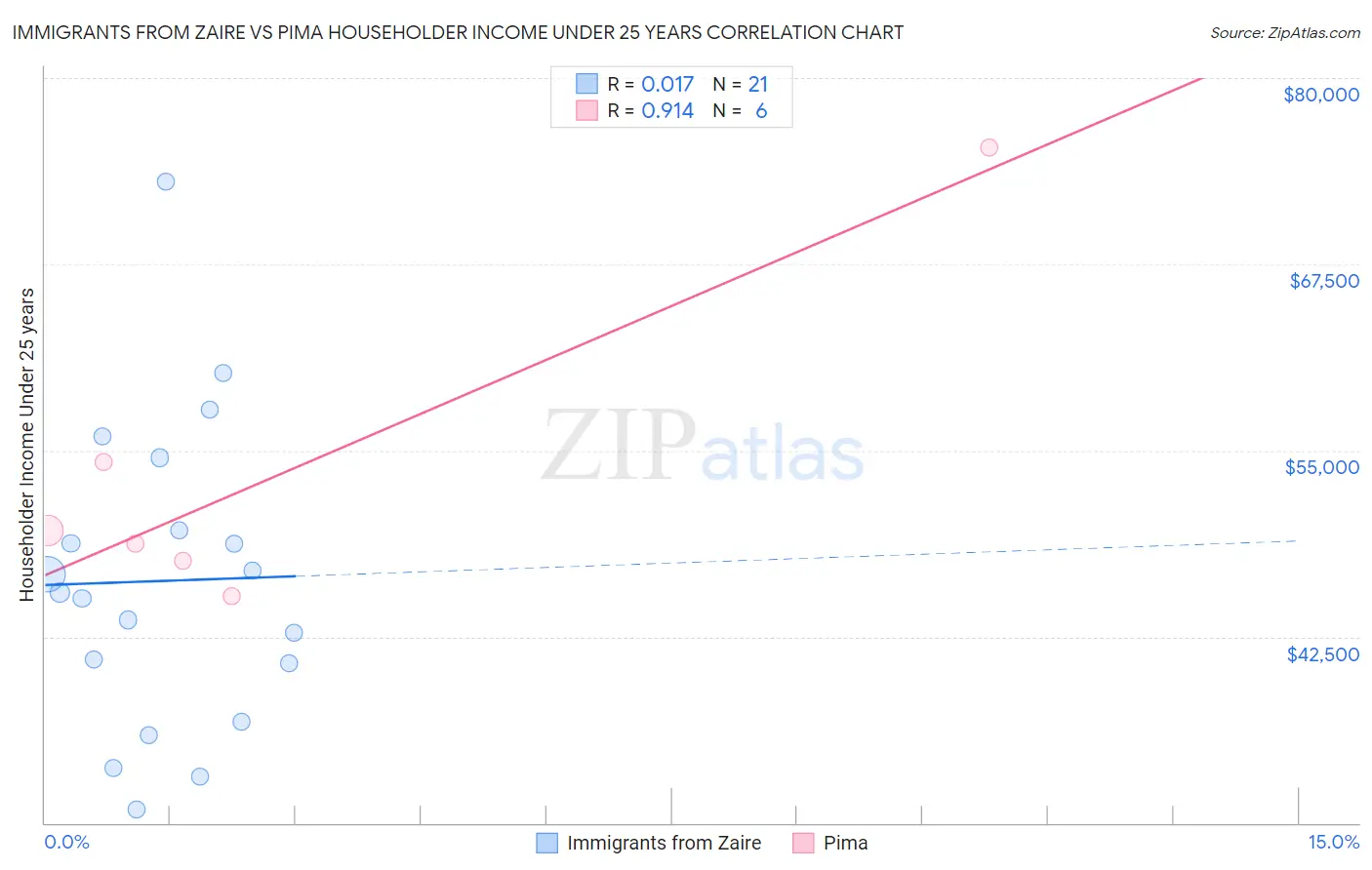 Immigrants from Zaire vs Pima Householder Income Under 25 years