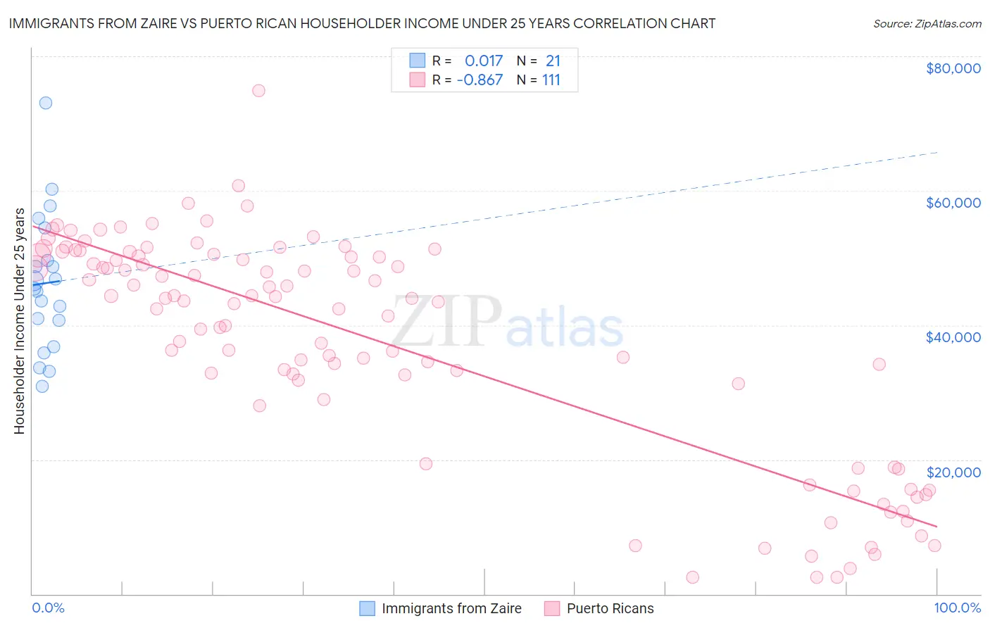 Immigrants from Zaire vs Puerto Rican Householder Income Under 25 years