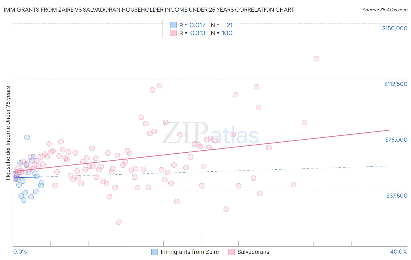 Immigrants from Zaire vs Salvadoran Householder Income Under 25 years