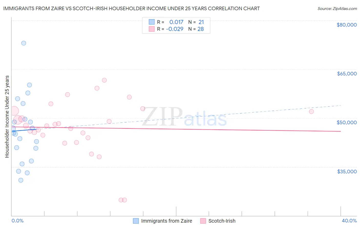 Immigrants from Zaire vs Scotch-Irish Householder Income Under 25 years