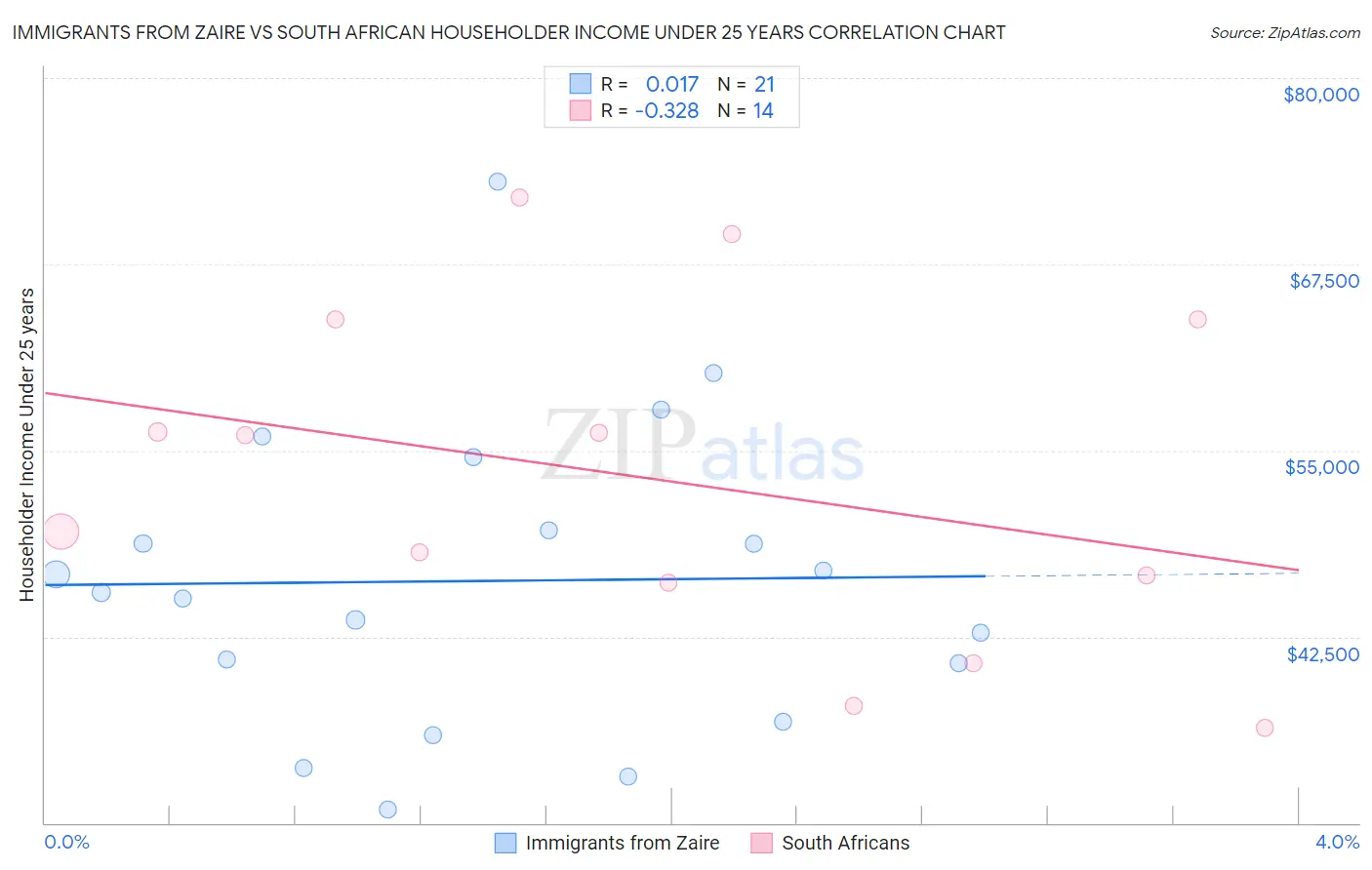 Immigrants from Zaire vs South African Householder Income Under 25 years