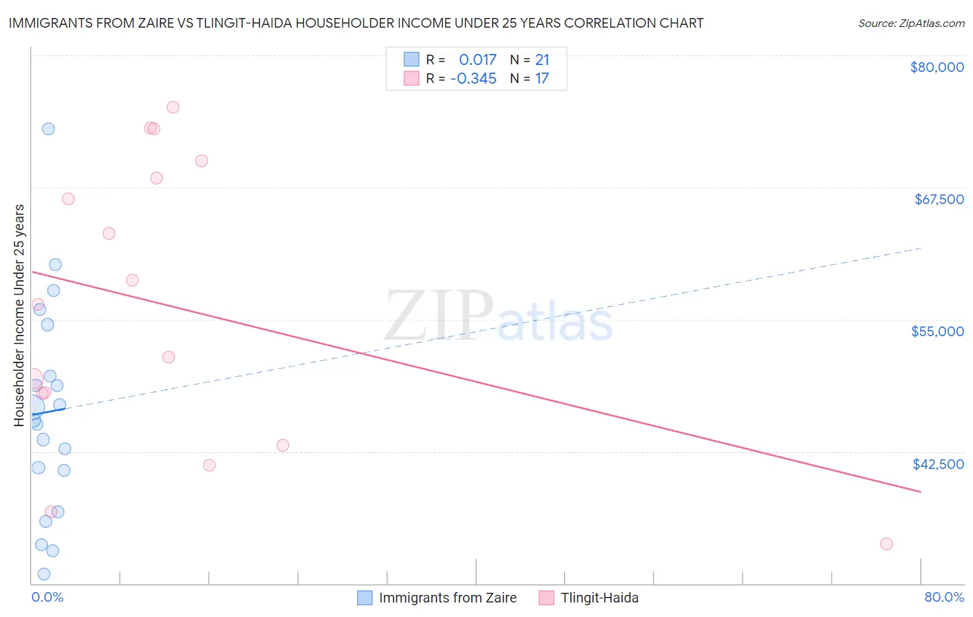 Immigrants from Zaire vs Tlingit-Haida Householder Income Under 25 years