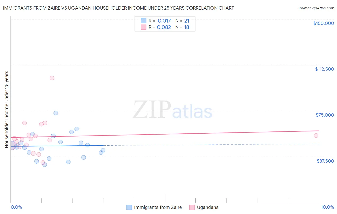 Immigrants from Zaire vs Ugandan Householder Income Under 25 years