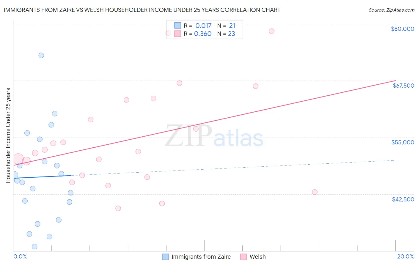 Immigrants from Zaire vs Welsh Householder Income Under 25 years