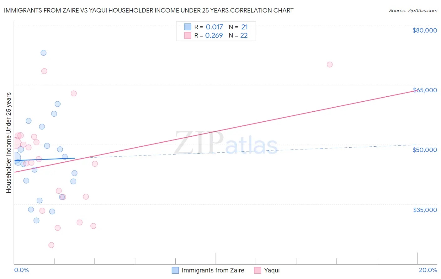 Immigrants from Zaire vs Yaqui Householder Income Under 25 years