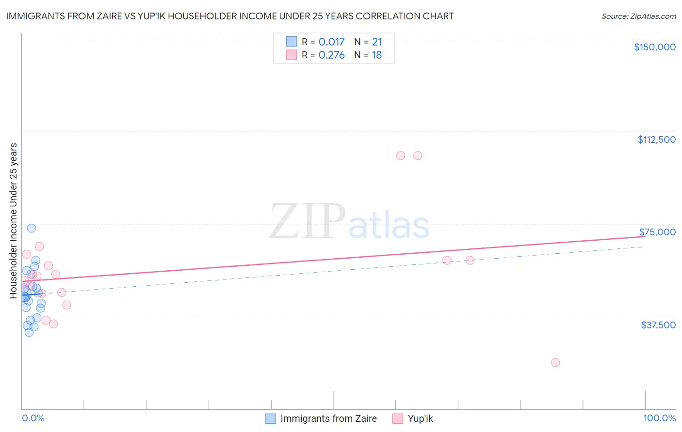 Immigrants from Zaire vs Yup'ik Householder Income Under 25 years