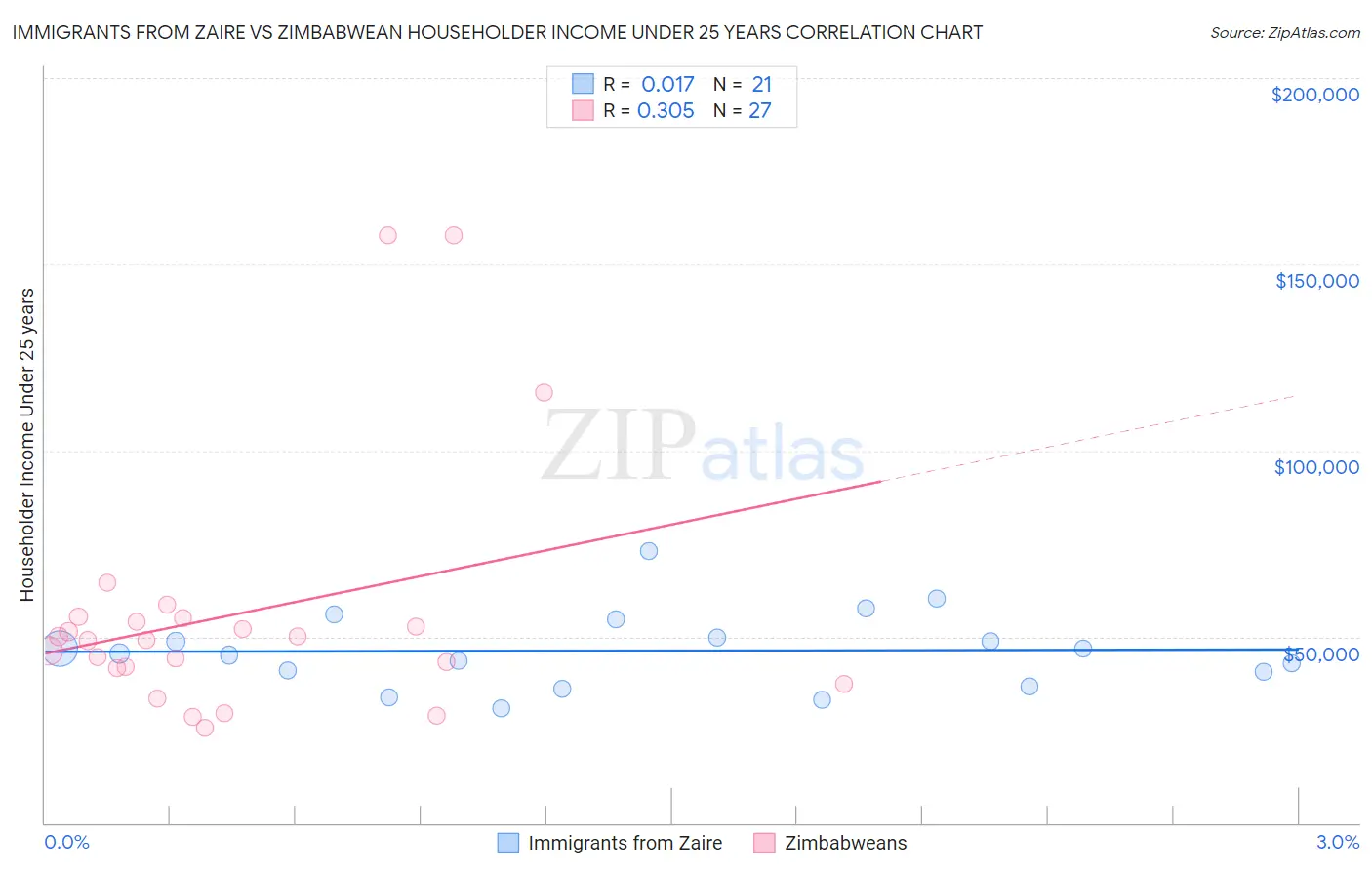 Immigrants from Zaire vs Zimbabwean Householder Income Under 25 years