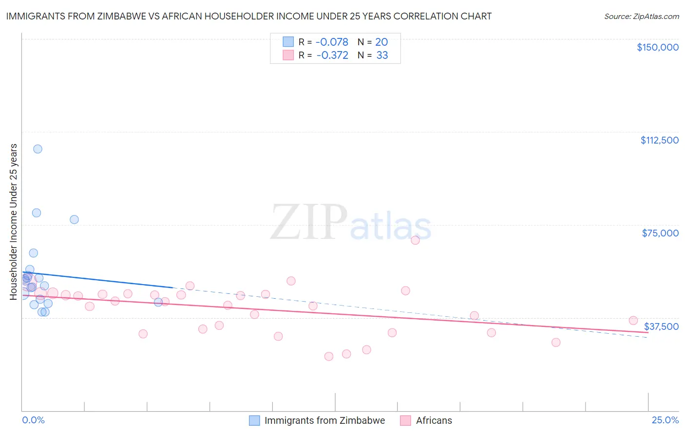 Immigrants from Zimbabwe vs African Householder Income Under 25 years