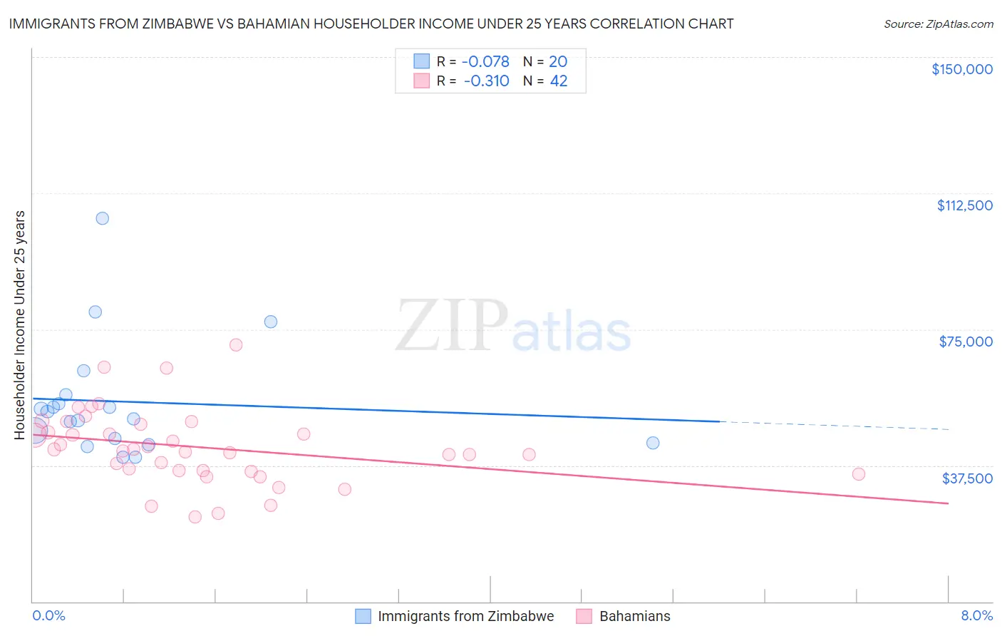 Immigrants from Zimbabwe vs Bahamian Householder Income Under 25 years