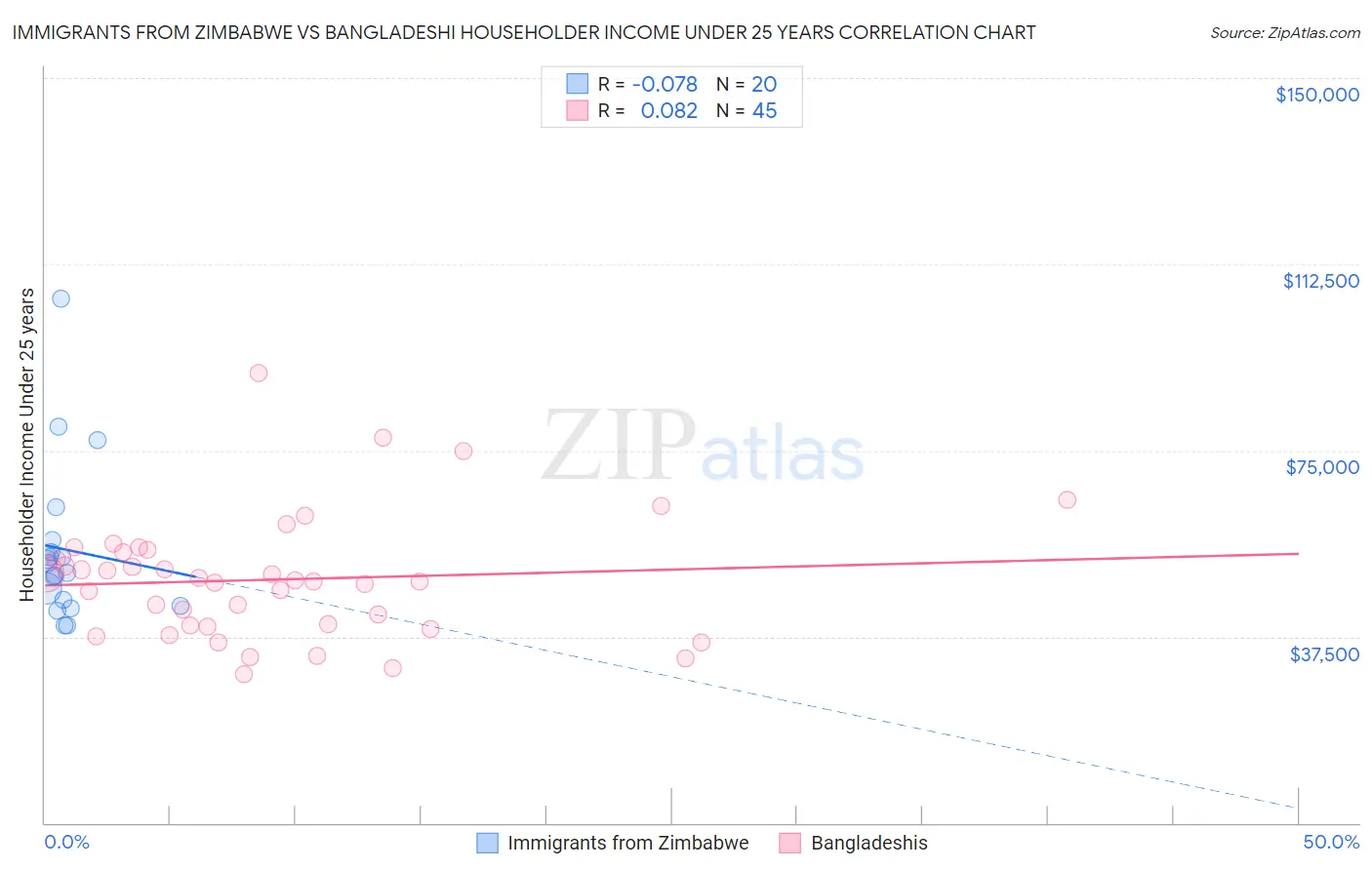 Immigrants from Zimbabwe vs Bangladeshi Householder Income Under 25 years