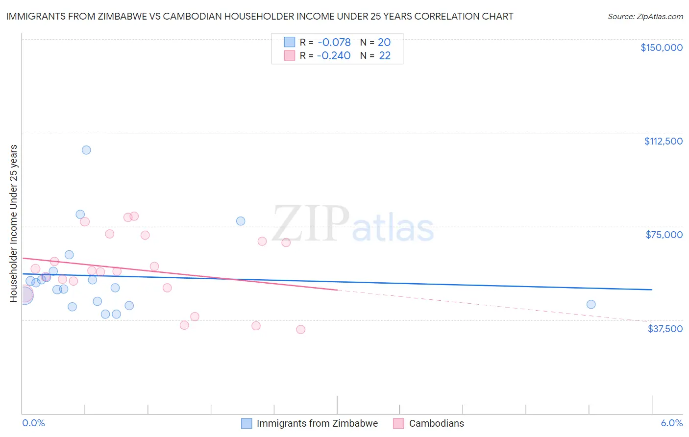 Immigrants from Zimbabwe vs Cambodian Householder Income Under 25 years